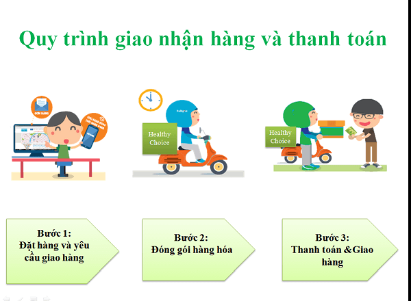 Quy trình giao hàng và thanh toán của quá trình Ship Cod