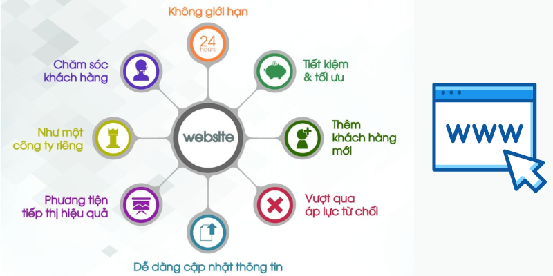 Lợi ích của Website