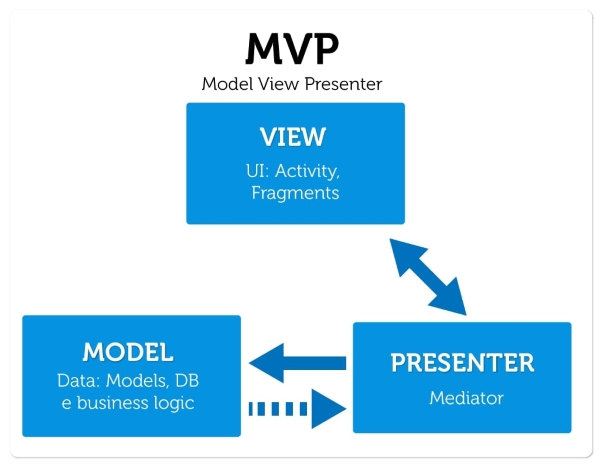mô hình model view presenter gồm