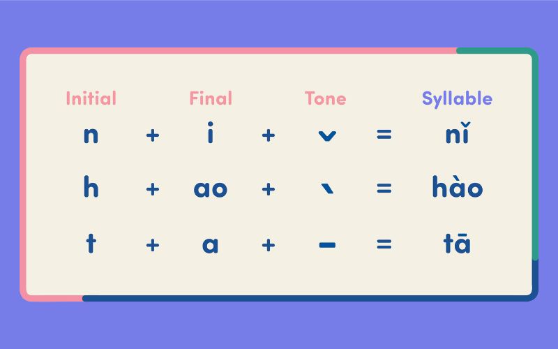 cách ghép âm trong tiếng trung